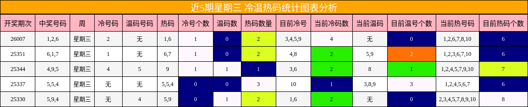 近5期星期三 冷温热码统计图表分析