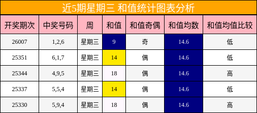 近5期星期三 和值统计图表分析