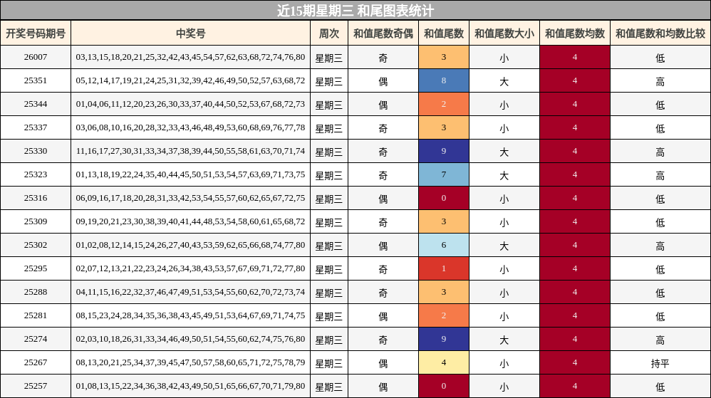 近15期星期三 和尾图表统计