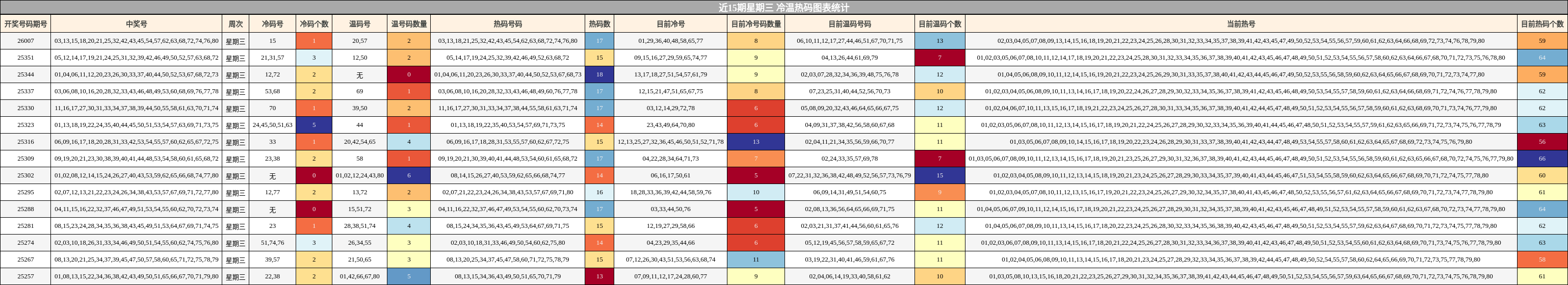 近15期星期三 冷温热码图表统计