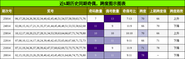 奇偶分析，跨度分析