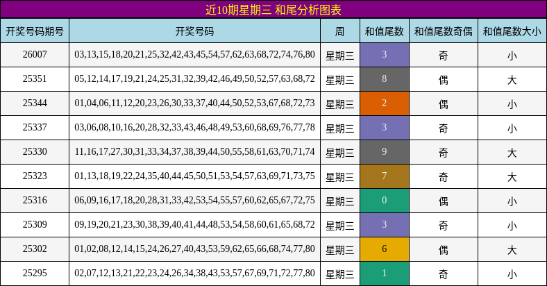 近10期星期三 和尾分析图表