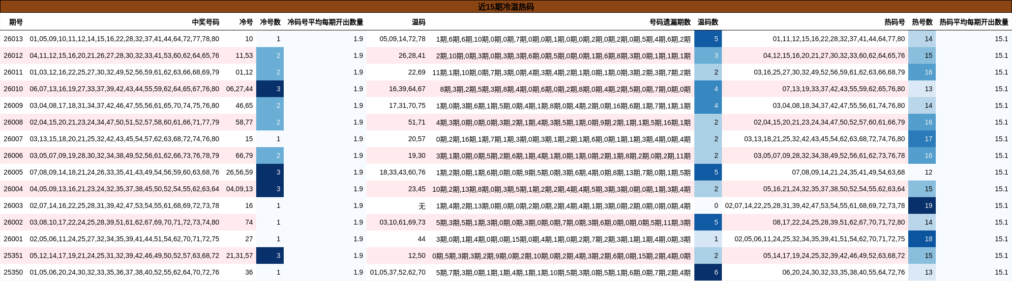 近15期冷温热码