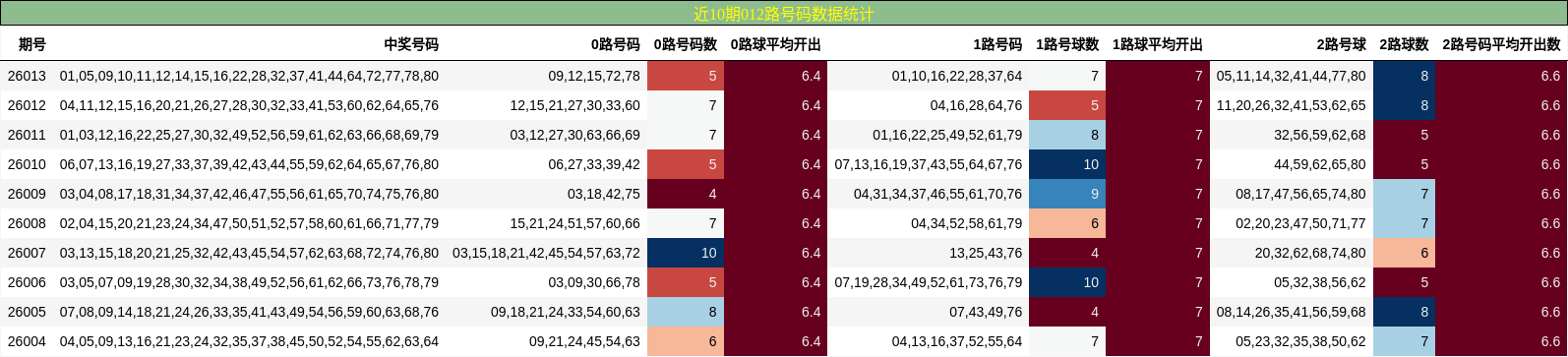 近10期012路号码数据统计