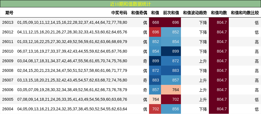 近10期和值数据统计