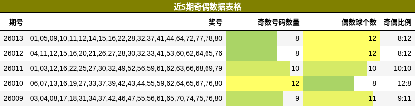 近5期奇偶数据表格