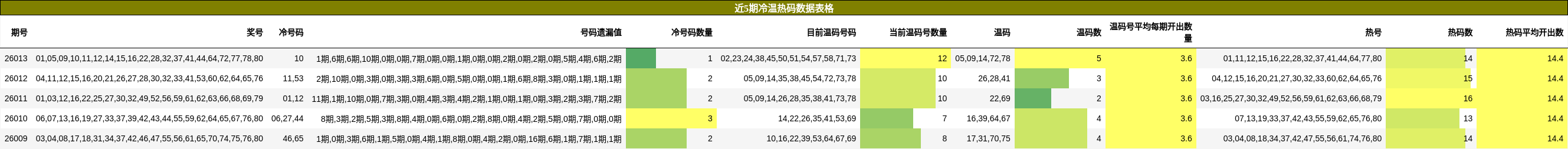 近5期冷温热码数据表格