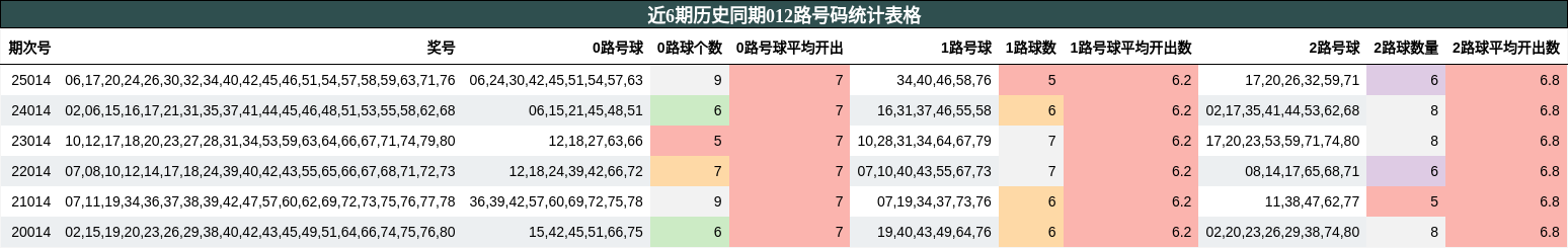近6期历史同期012路号码统计表格
