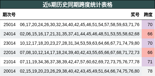 近6期历史同期跨度统计表格