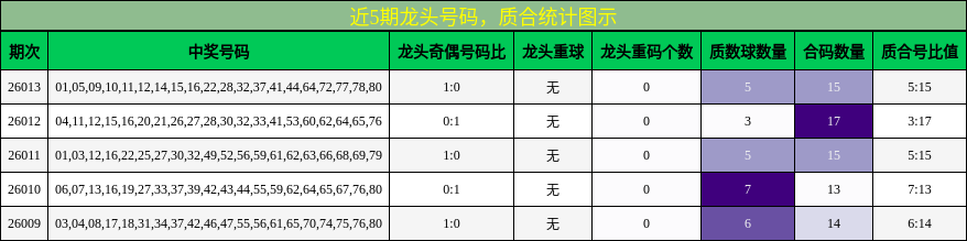 龙头号码分析，质合分析