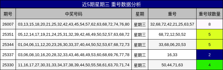 近5期星期三 重号数据分析