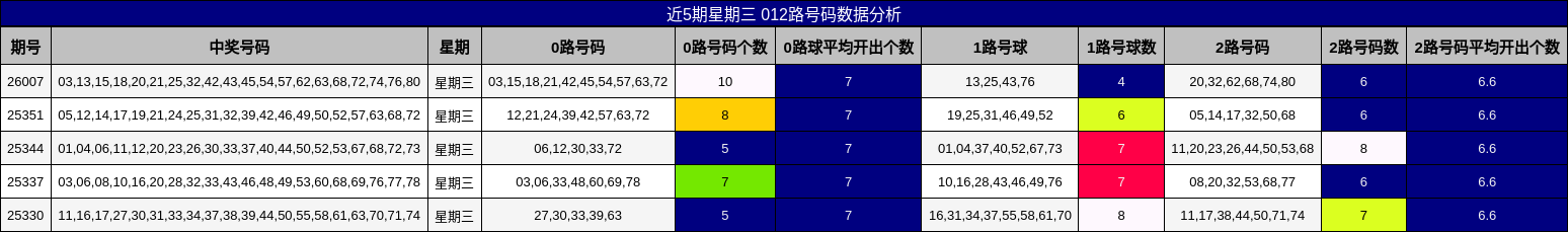 近5期星期三 012路号码数据分析