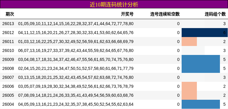 近10期连码统计分析