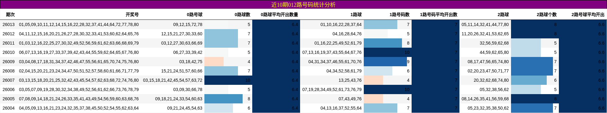 近10期012路号码统计分析