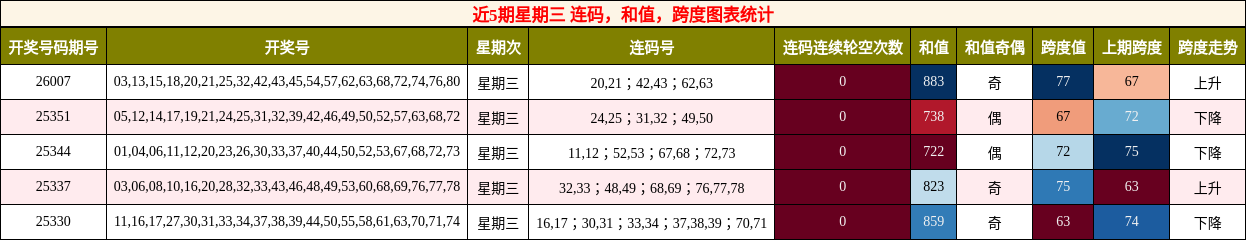 连码分析，和值分析，跨度分析