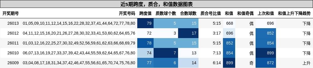 近5期跨度，质合，和值数据图表