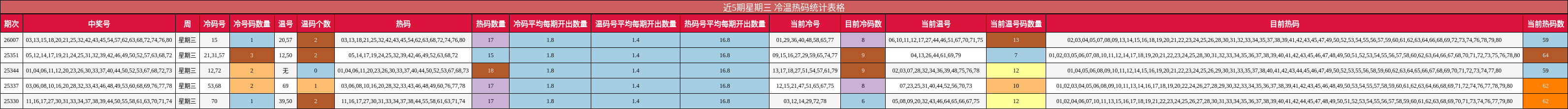 近5期星期三 冷温热码统计表格