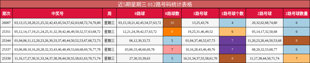 近5期星期三 012路号码统计表格