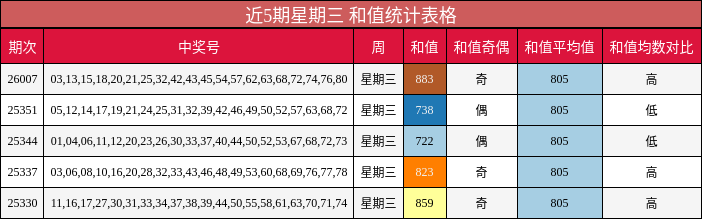 近5期星期三 和值统计表格