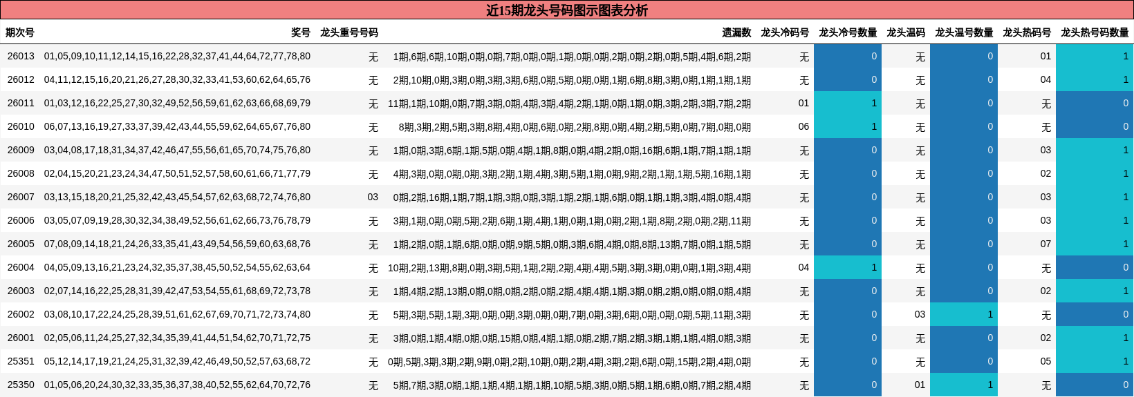 近15期龙头号码图示图表分析