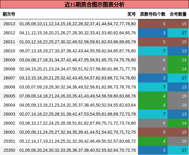 近15期质合图示图表分析