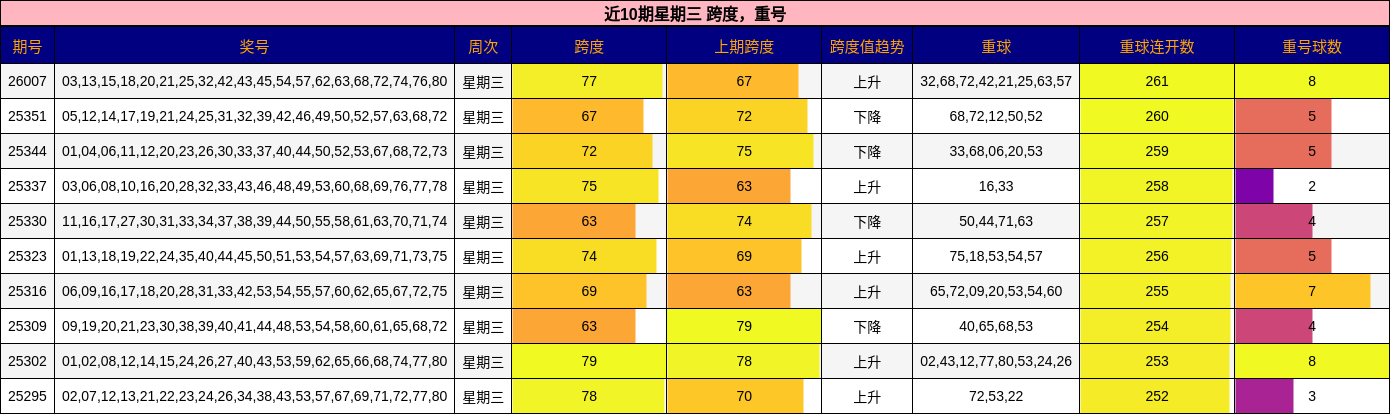 跨度分析，重号分析