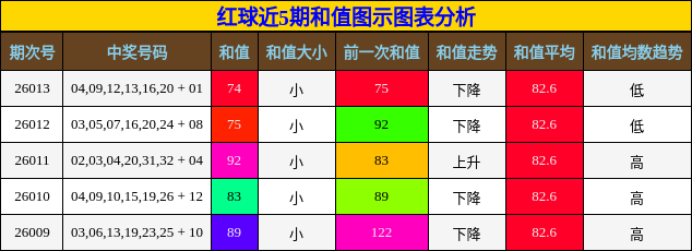 红球近5期和值图示图表分析