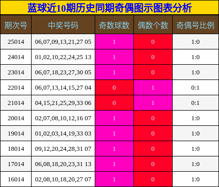 蓝球近10期历史同期奇偶图示图表分析