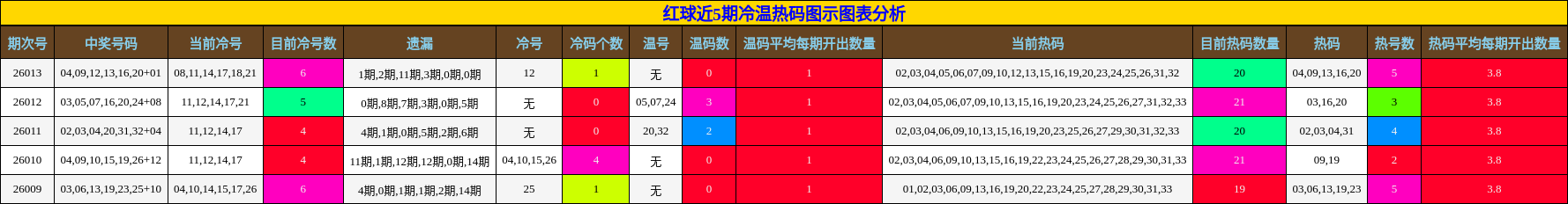 红球近5期冷温热码图示图表分析