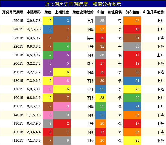 跨度分析，和值分析