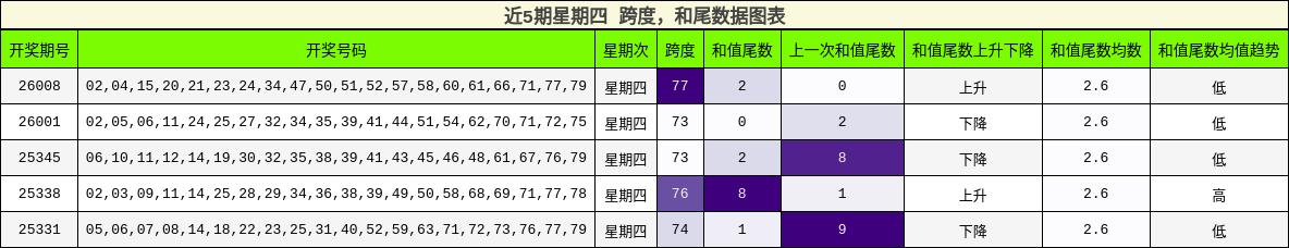 跨度分析，和尾分析