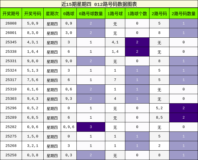 近15期星期四 012路号码数据图表