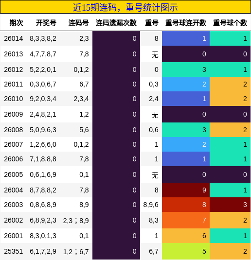 近15期连码，重号统计图示