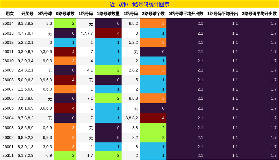 近15期012路号码统计图示