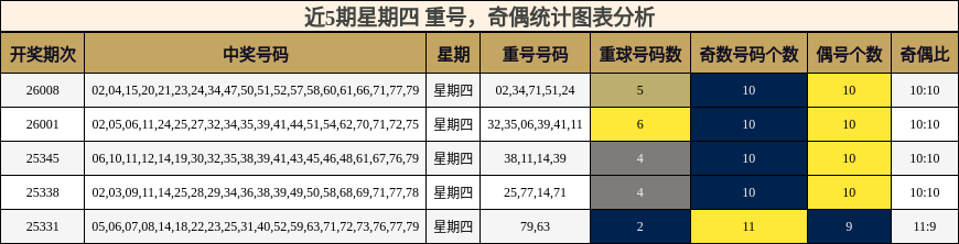 重号分析，奇偶分析