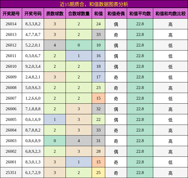 质合分析，和值分析