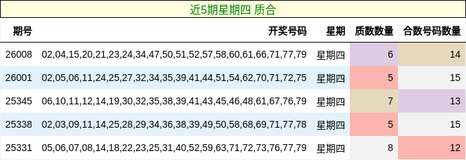 近5期星期四 质合