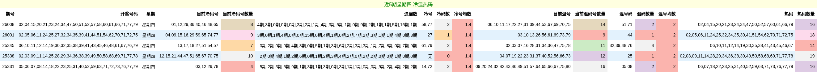 近5期星期四 冷温热码