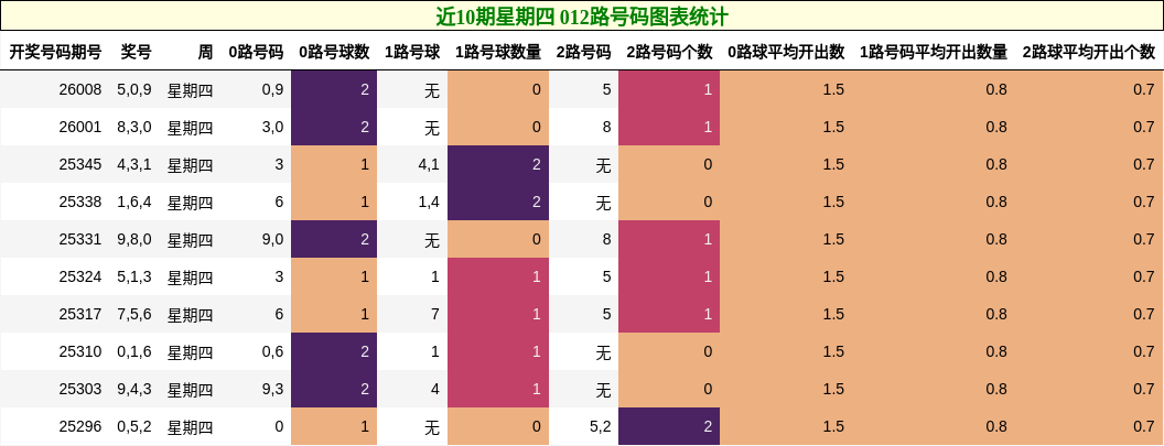 近10期星期四 012路号码图表统计