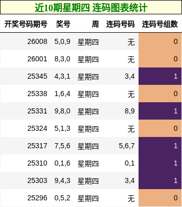近10期星期四 连码图表统计