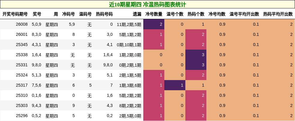 近10期星期四 冷温热码图表统计