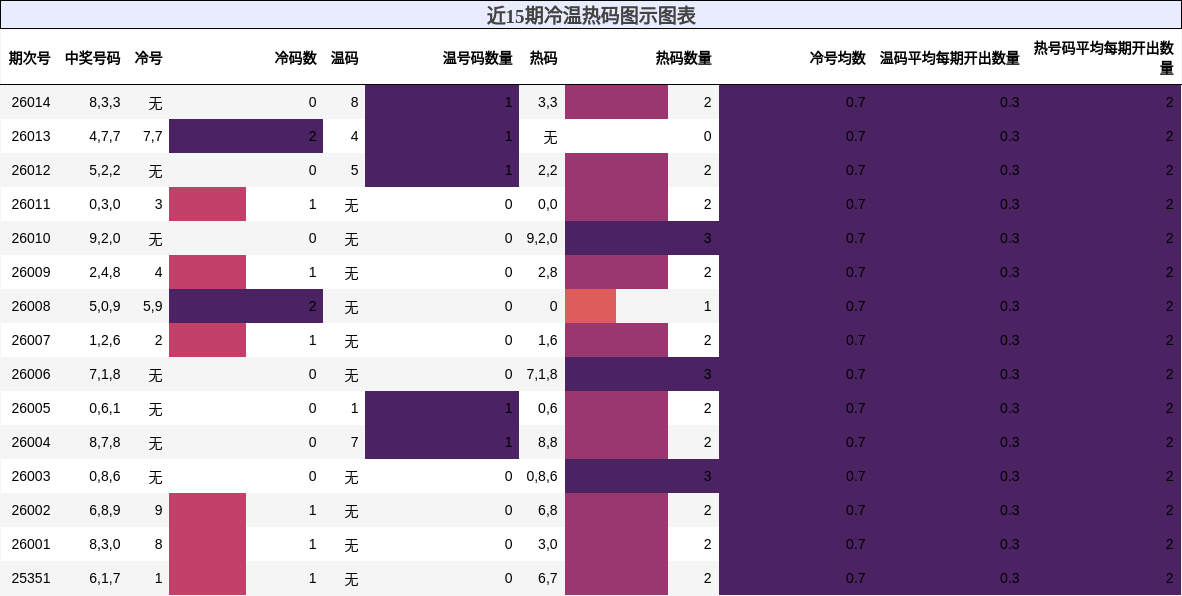 近15期冷温热码图示图表