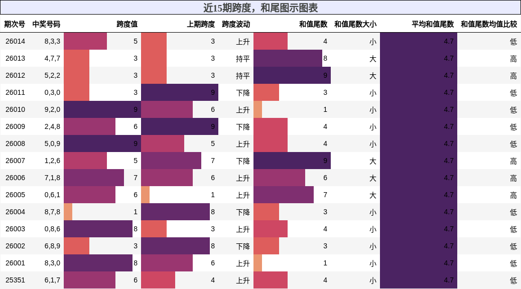 近15期跨度，和尾图示图表