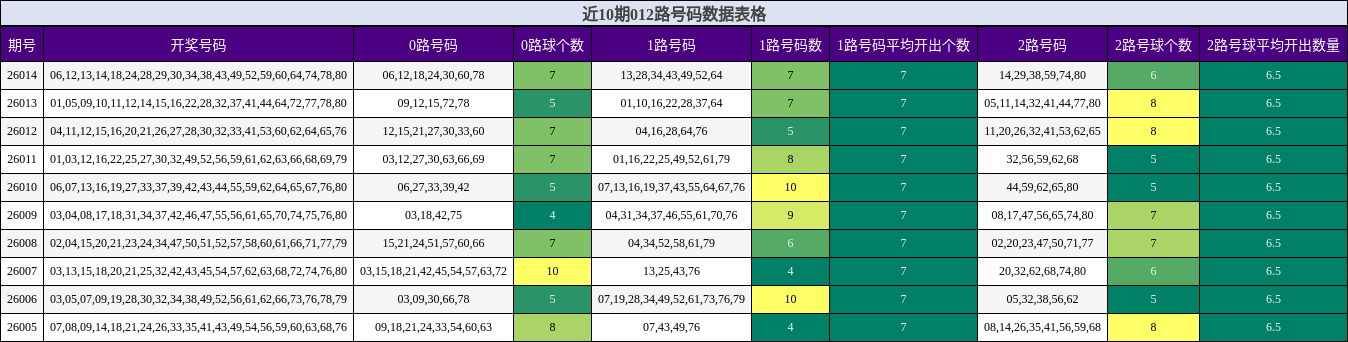 近10期012路号码数据表格