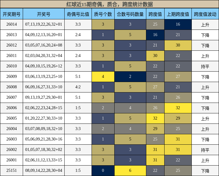 奇偶分析，质合分析，跨度分析