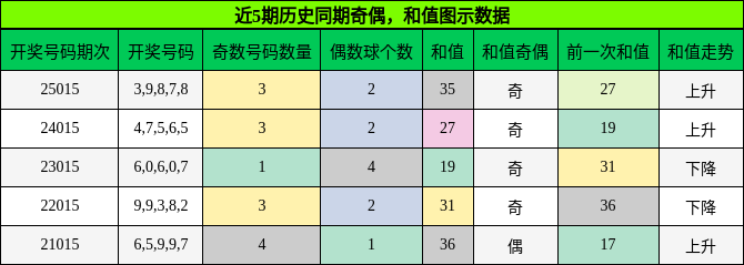 奇偶分析，和值分析
