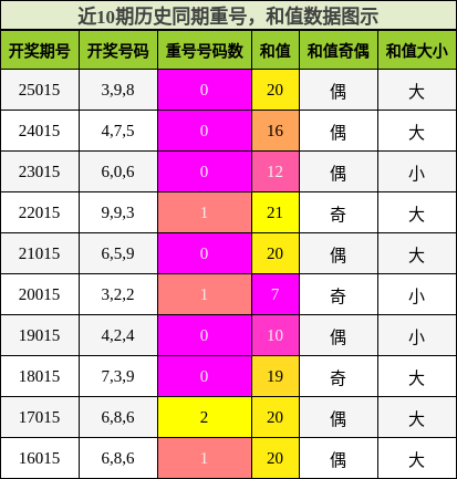 重号分析，和值分析