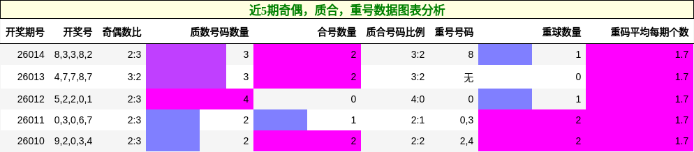 奇偶分析，质合分析，重号分析