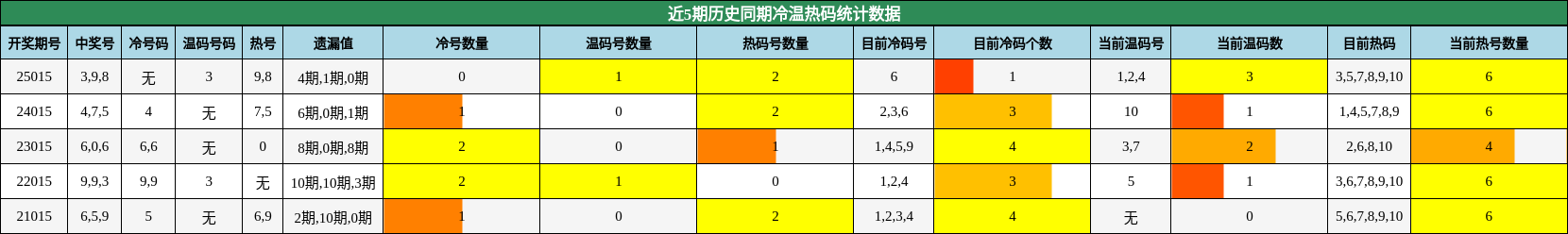近5期历史同期冷温热码统计数据