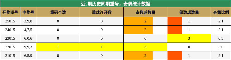 近5期历史同期重号，奇偶统计数据